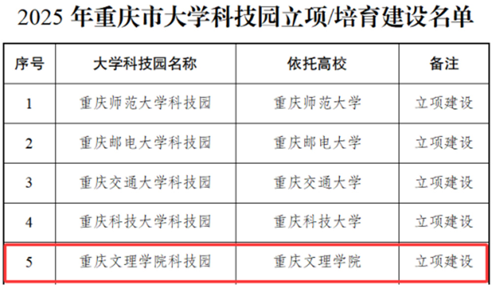 20250620喜报 beat365在线登录官网获批重庆市大学科技园立项建设111.jpg